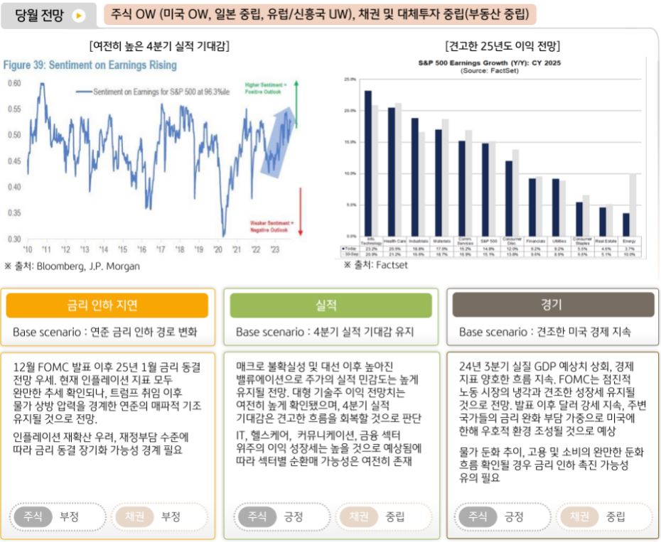 1월 '글로벌 투자'에 대해 미국 주식 비중 확대, 채권 중립을 제시하는 글로벌멀티에셋본부.